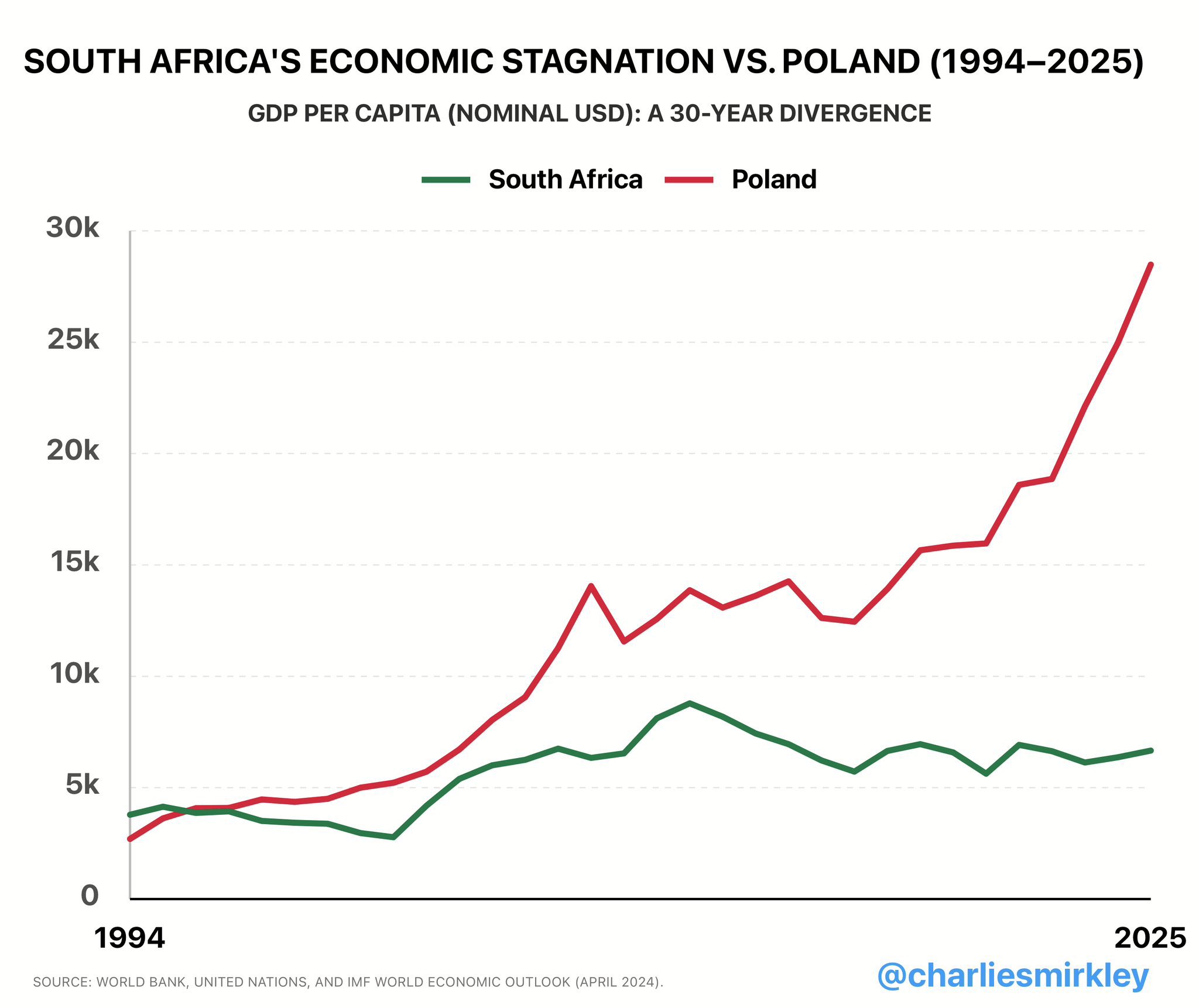 How communism and socialism is breaking South Africa's economy.