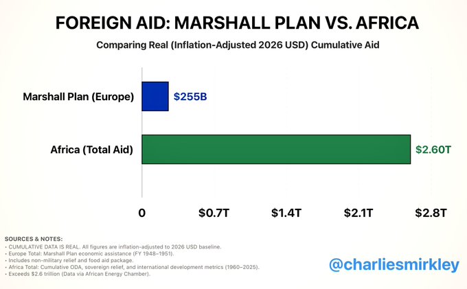 Africa Has Received More Than Ten Marshall Plans Worth of Foreign Aid: Viral Chart Ignites Debate on Aid Effectiveness